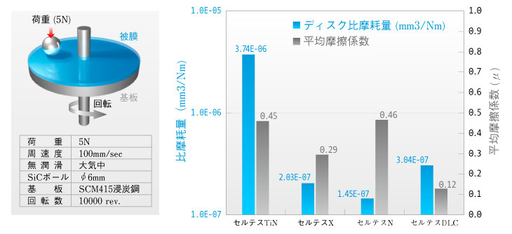 セルテスXコーティングのSiC ボールとの摩擦摩耗試験 セルテスXコーティングのSiC ボールとの摩擦摩耗試験