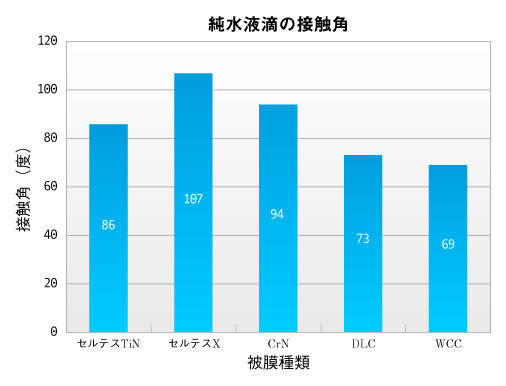 純水液滴の接触角 純水液滴の接触角