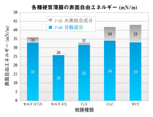 各種硬質薄膜の表面自由エネルギー(mN/m) 各種硬質薄膜の表面自由エネルギー(mN/m)