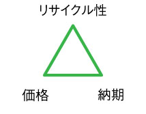 生産コスト・工程管理要求